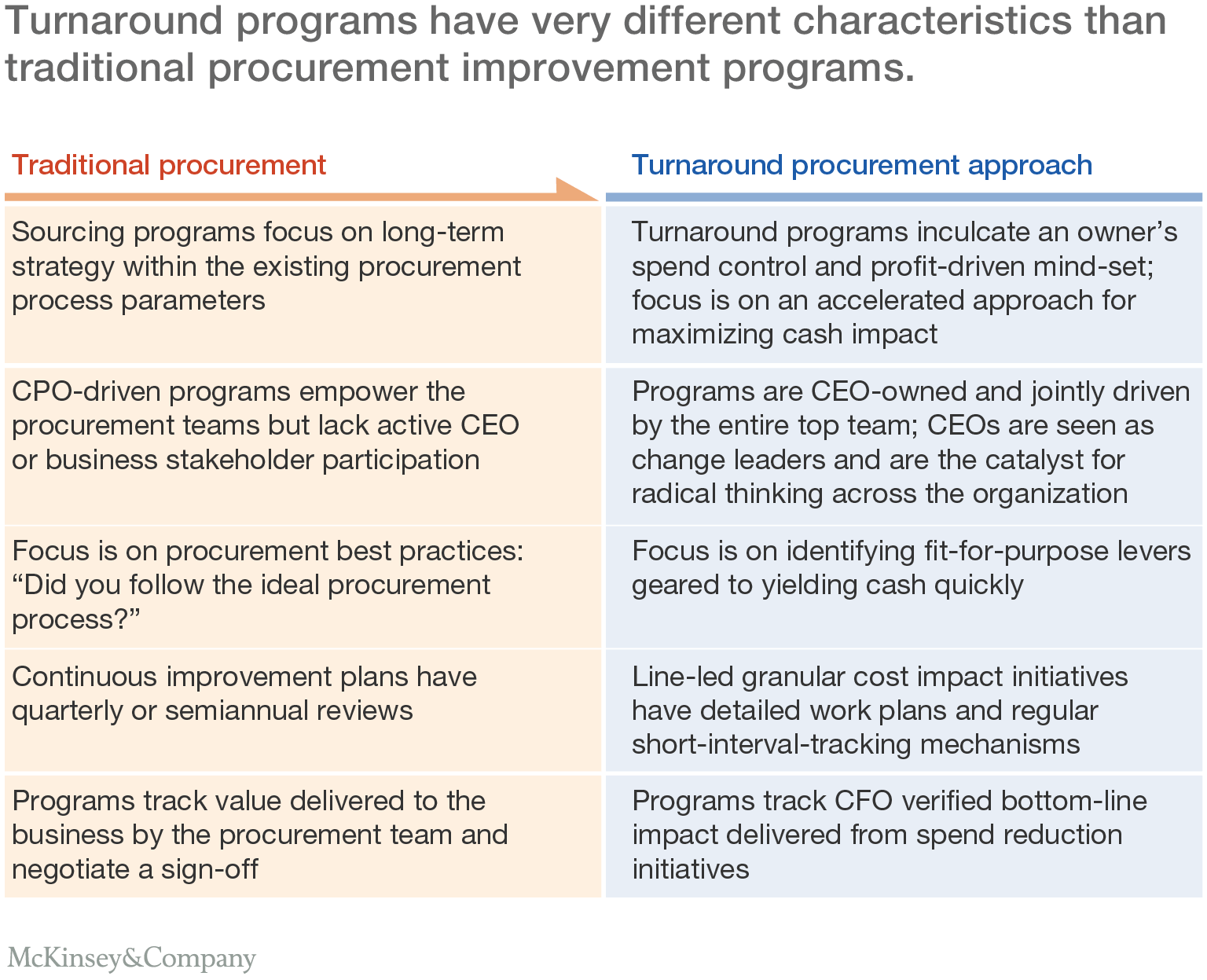 Using A Rapid Procurement Transformation To Generate Cash Quickly ...